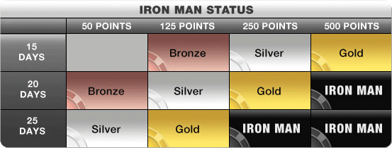 Iron Man requirements