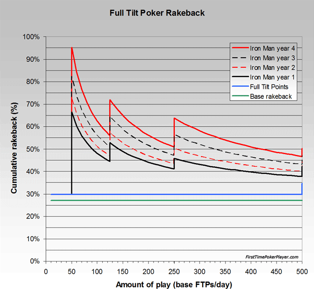 Full Tilt Poker rakeback