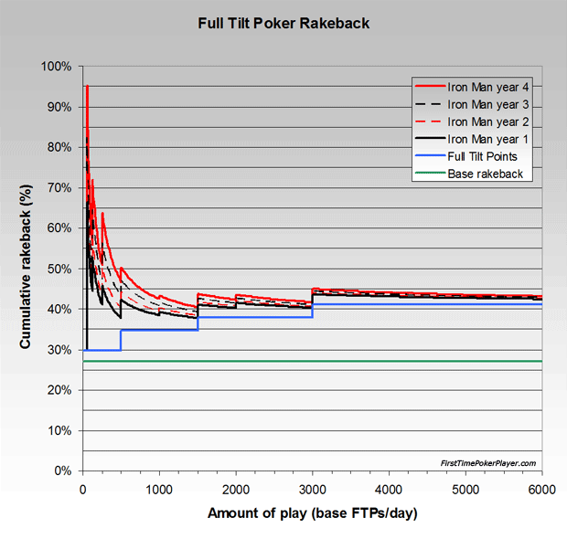 Full Tilt Poker rakeback