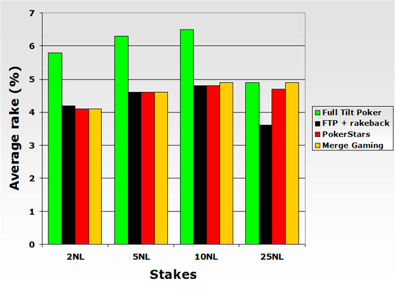 Average rake at different poker rooms/networks at the micro stakes.