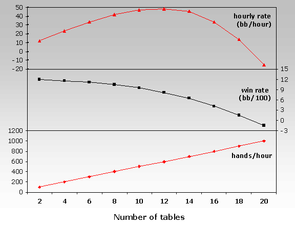Hands/hour, win rate and hourly rate as a function of the number of tables played.