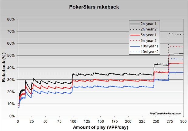 micro stakes PokerStars rakeback