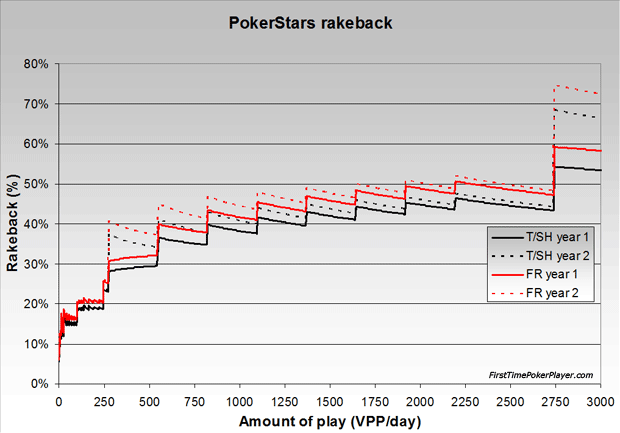 PokerStars rakeback