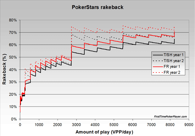 Pokerstars Rakeback