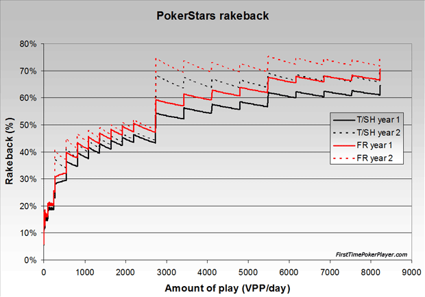 PokerStars rakeback