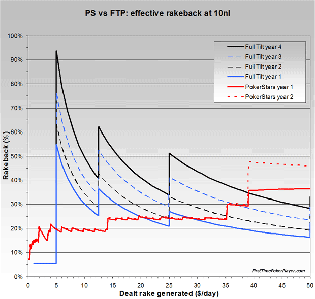 PokerStars vs Full Tilt rakeback at 10nl