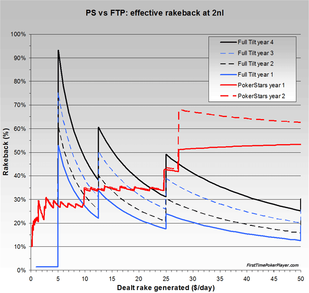 PokerStars vs Full Tilt rakeback at 2nl