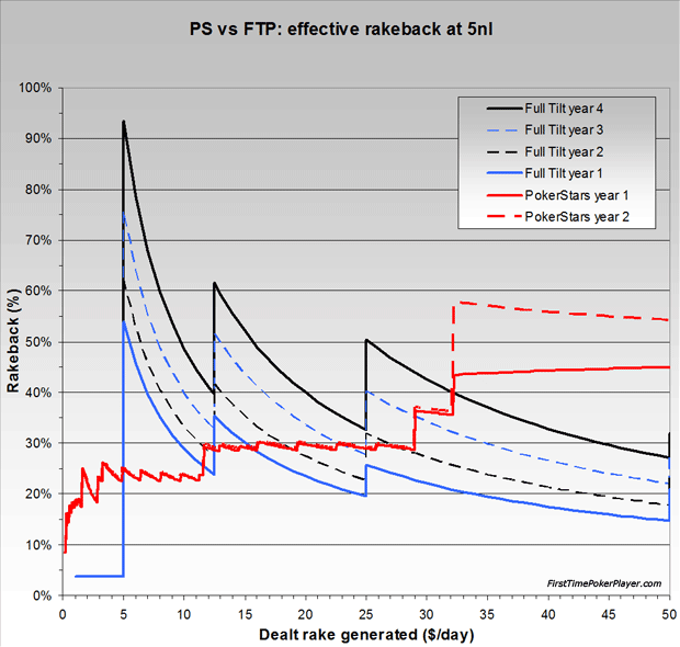 PokerStars vs Full Tilt rakeback at 5nl