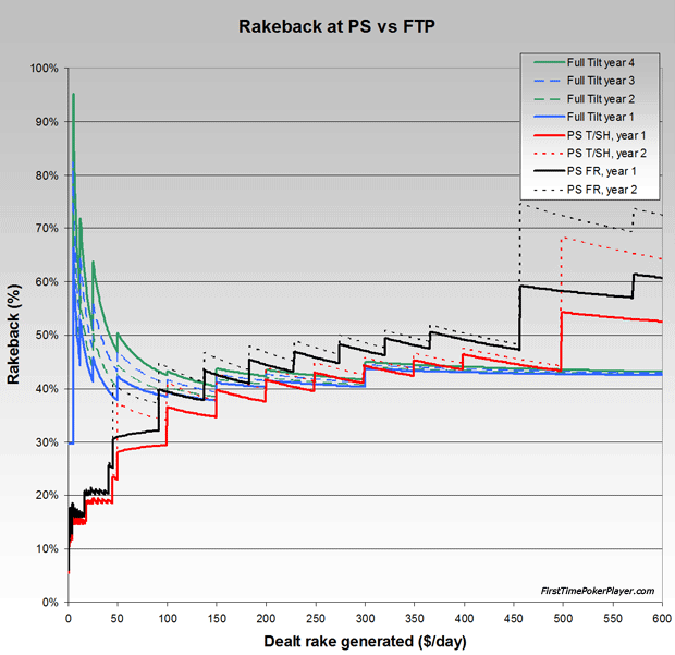 PokerStars vs Full Tilt rakeback