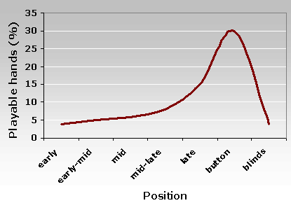 Positional awareness in poker