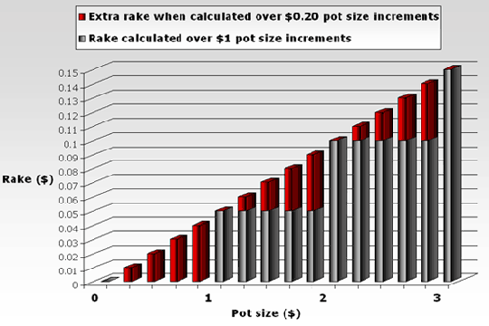 Higher poker rake with smaller raked pot size increments.